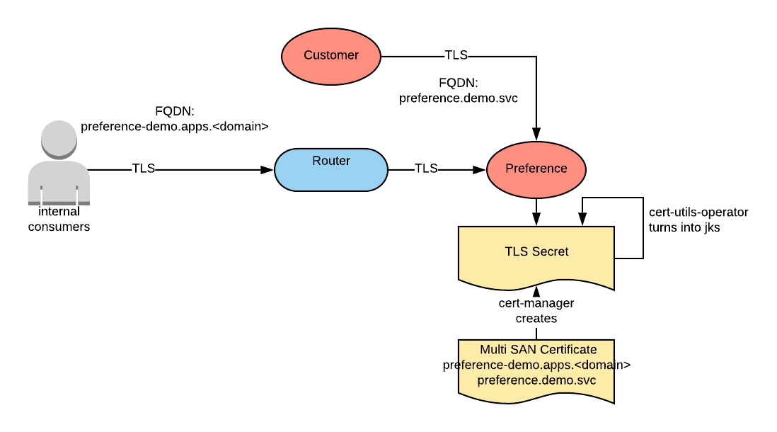 preference