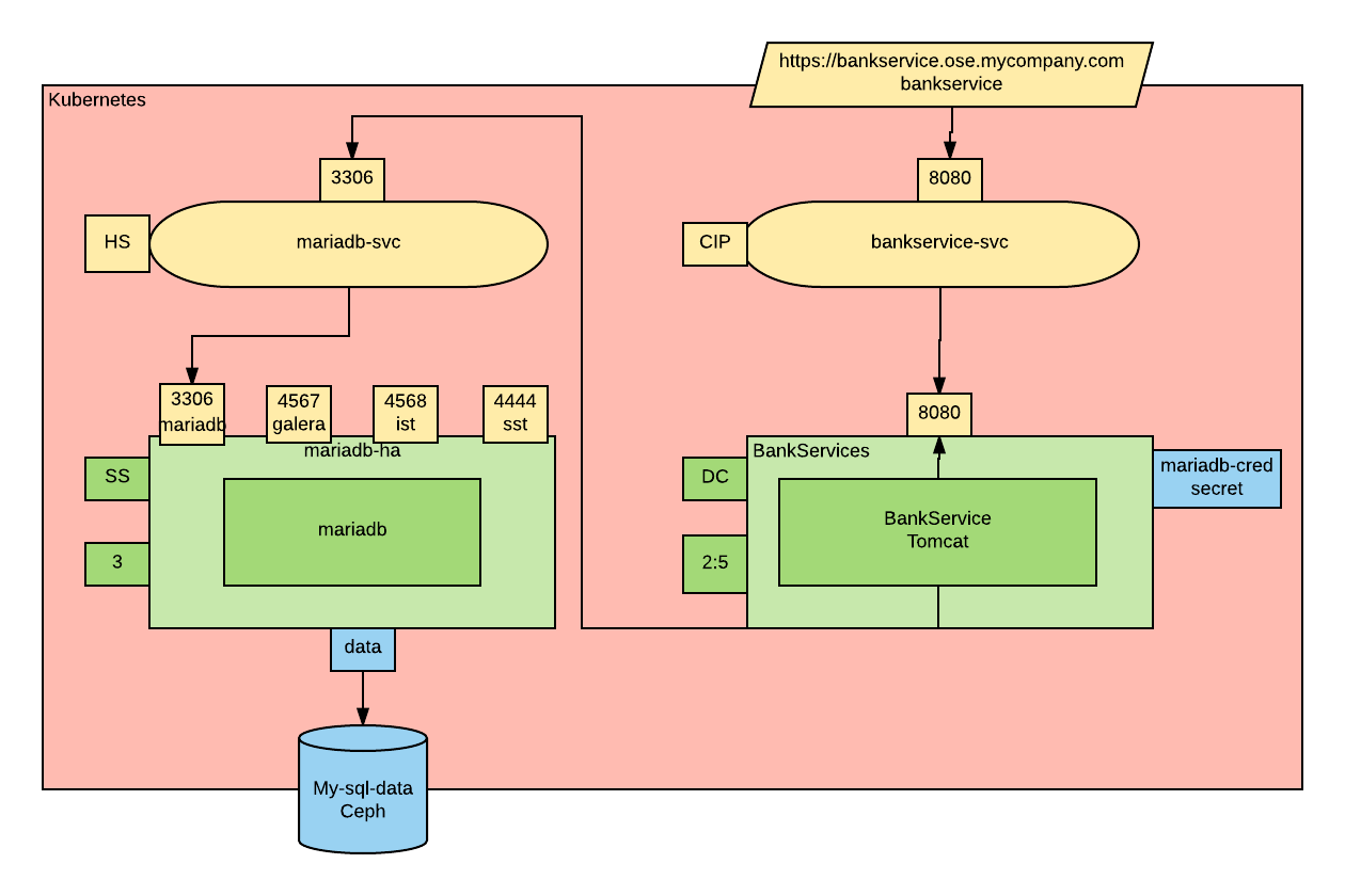 mariadb-example