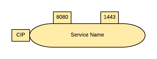 ServiceTemplate