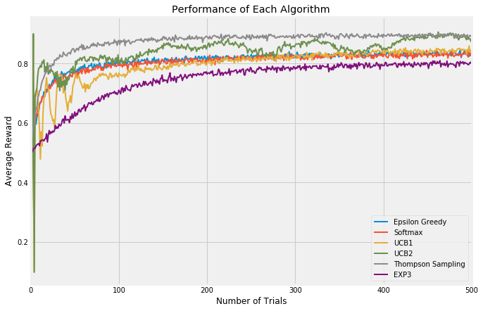 Performance Comparison