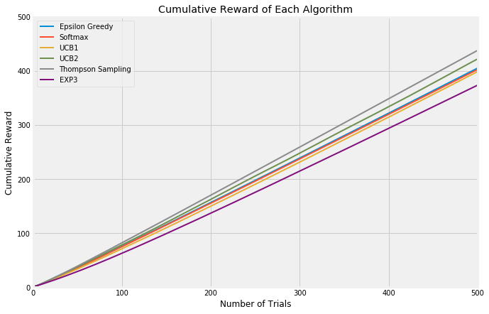 Reward Comparison