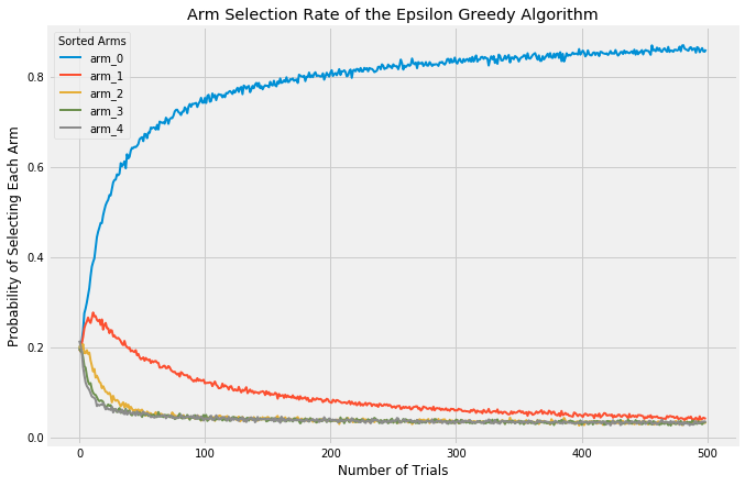 Arm Selection Rate of Epsilon Greedy