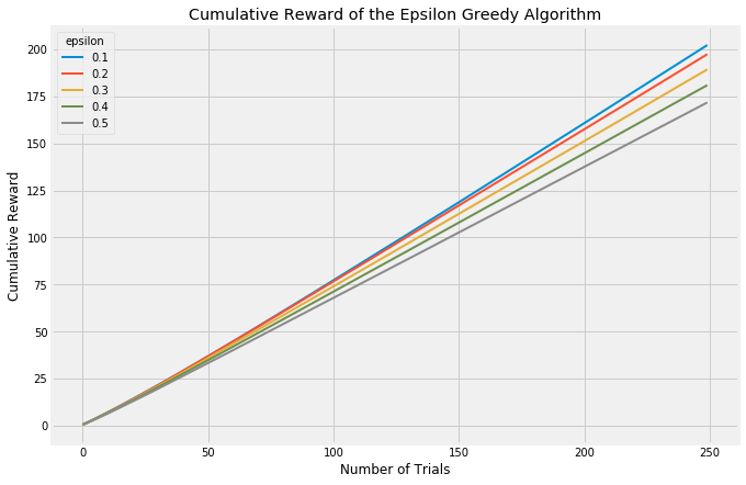 Cumulative Reward of Epsilon-Greedy