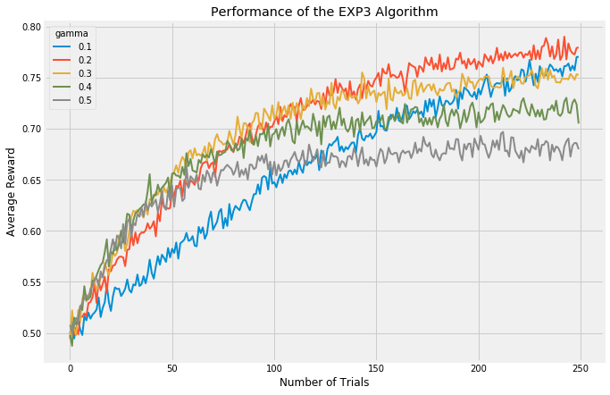 Performance of Exp3