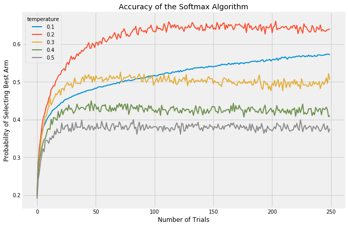 Accuracy of Softmax