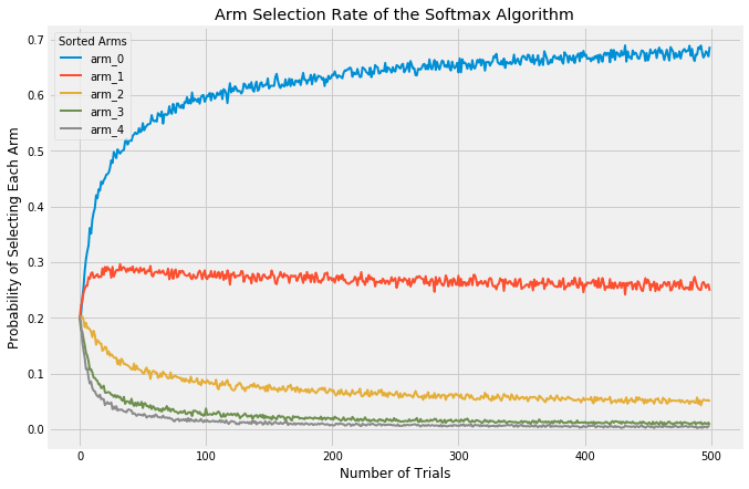 Arm Selection Rate of Softmax