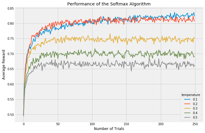 Performance of Softmax