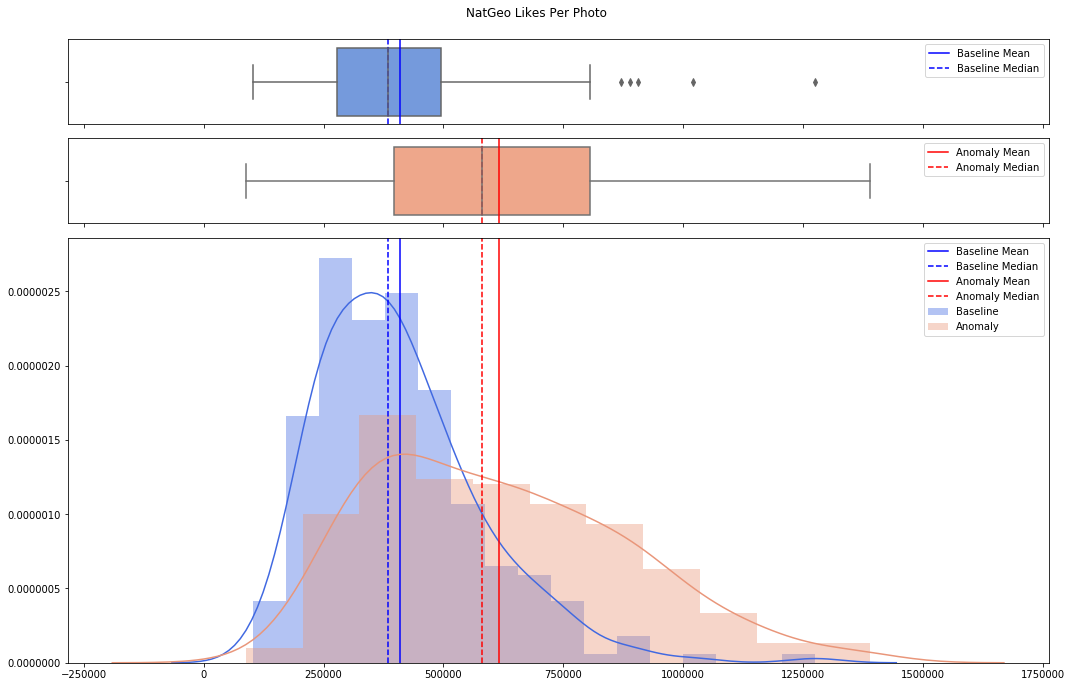 distribution plot