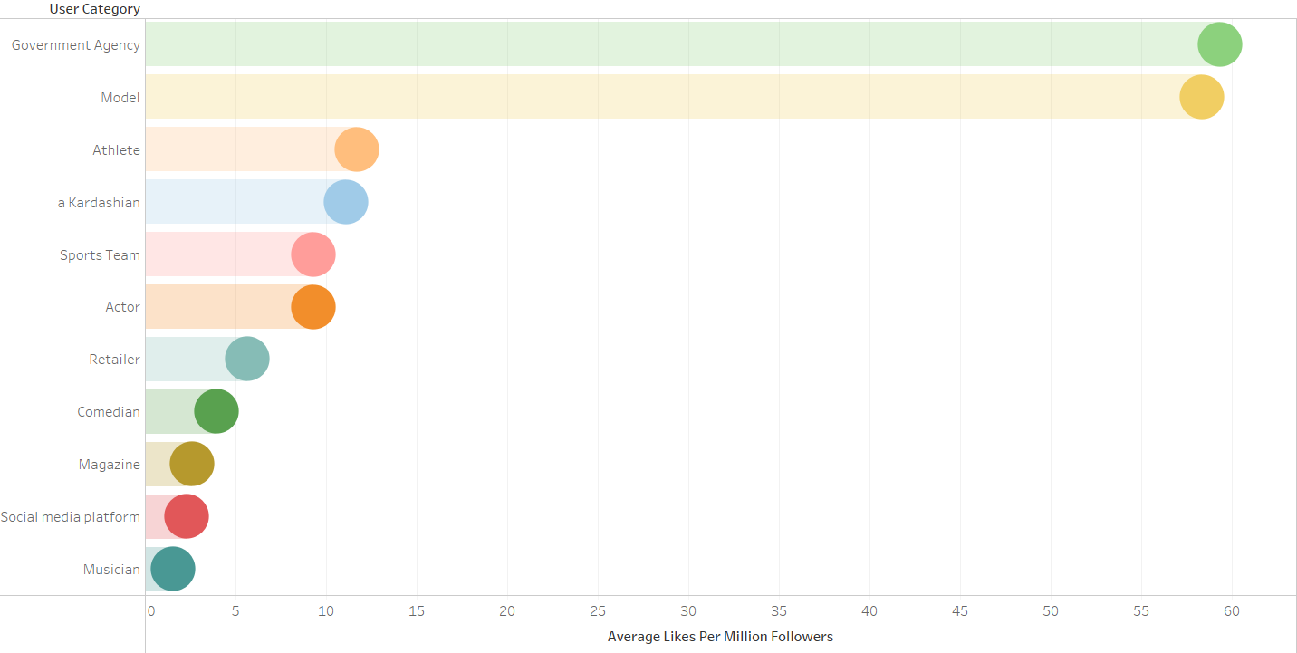 avg likes per million followers