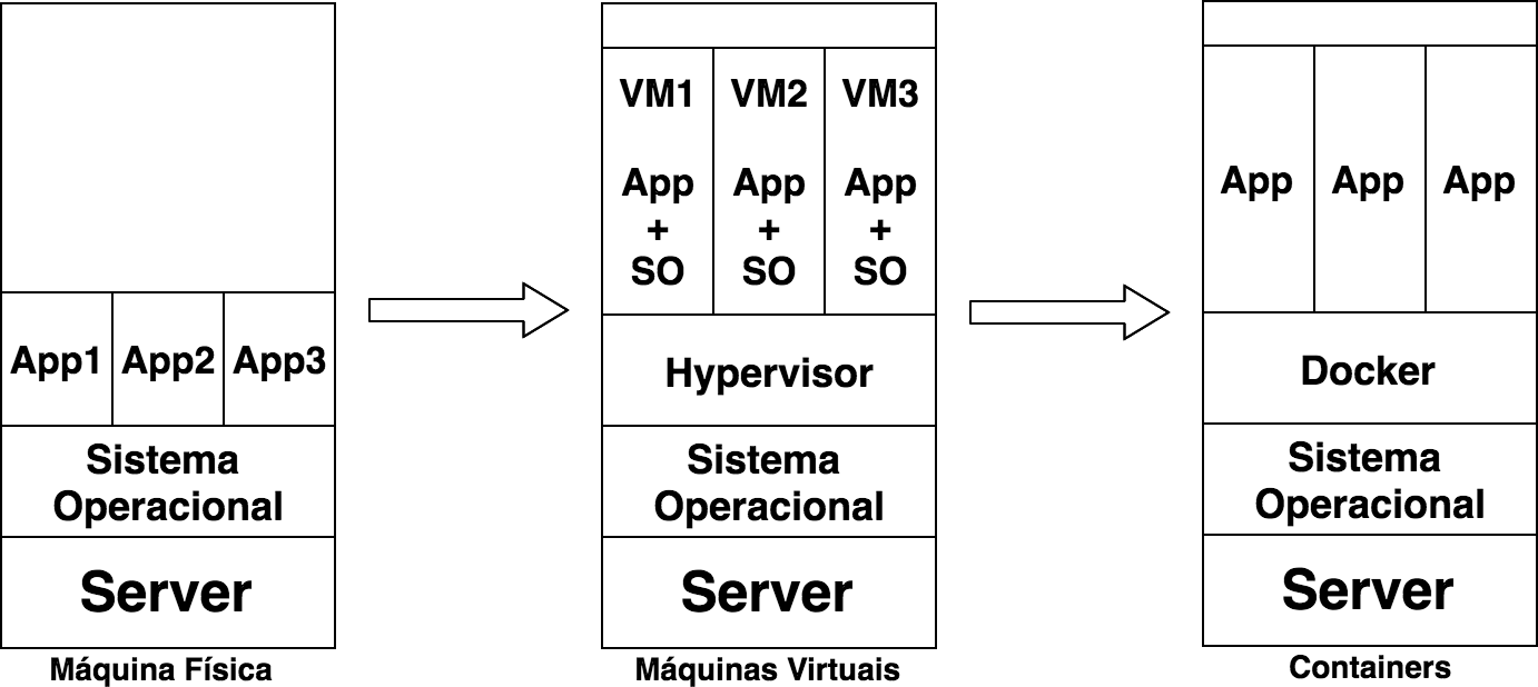 DIFERENCAS ENTRE MÁQUINA VIRTUAL E CONTAINERS