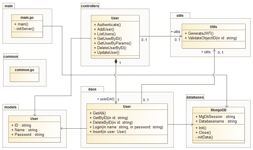 User Management Service Class Diagram