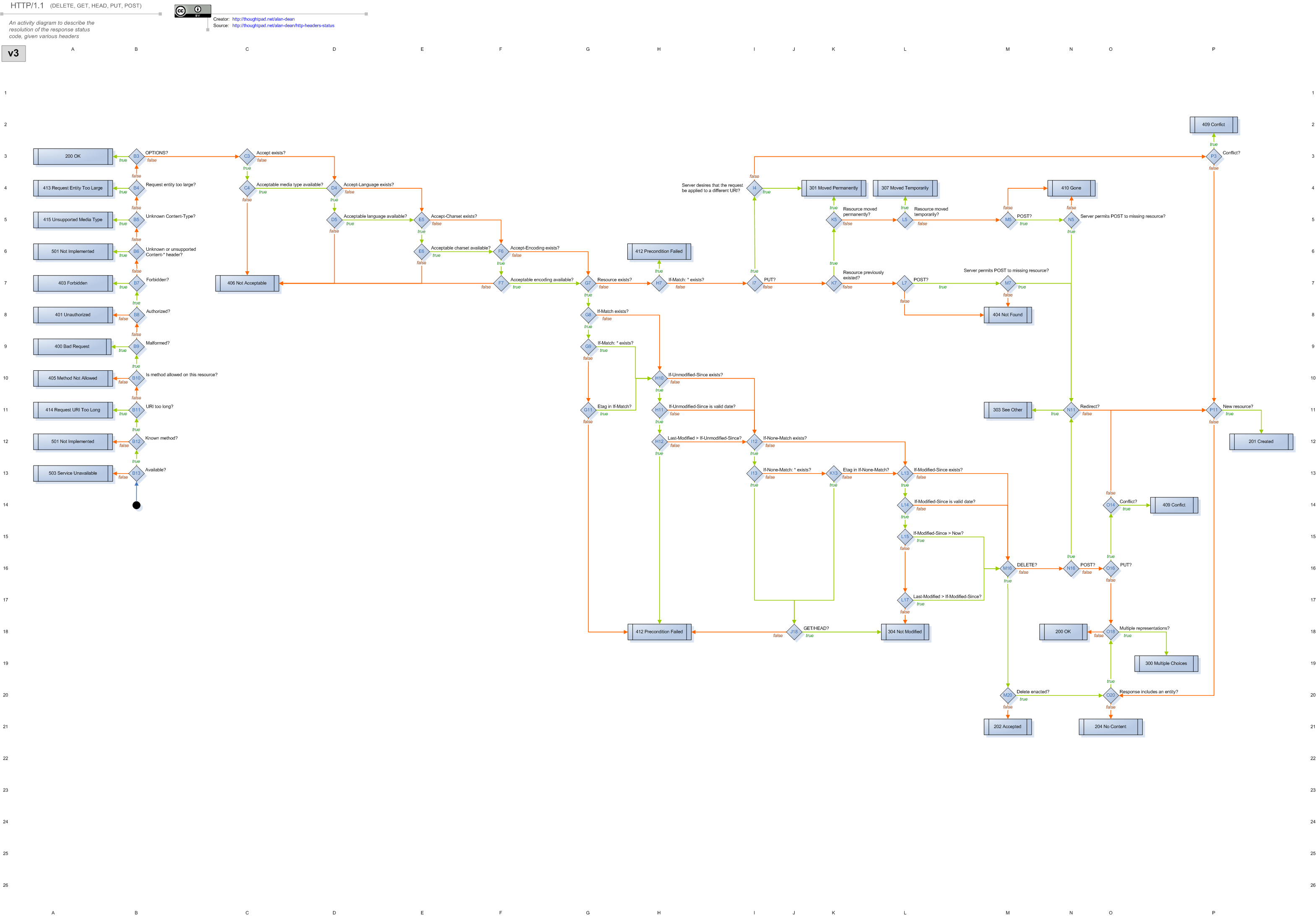 flo chart