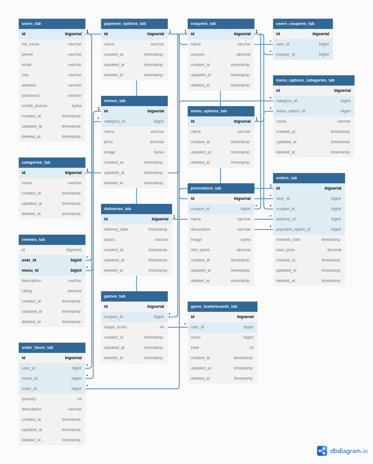 Github - Raflynagachi Kopi-santai-backend: Restful Api Food Ordering 