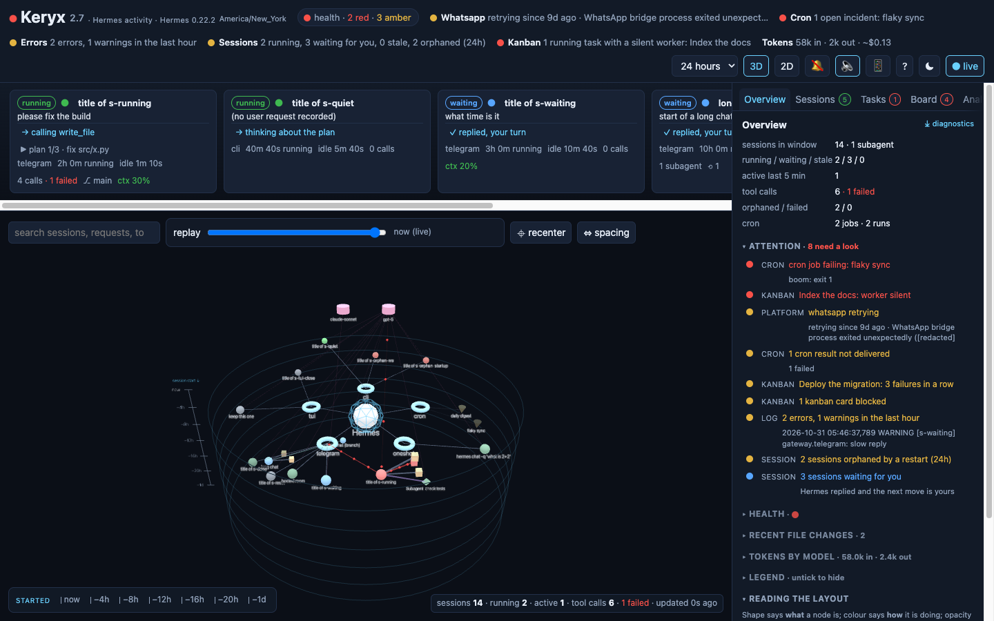 The Keryx dashboard: a health pill, running-session cards, the 3D graph of a Hermes install, and the overview panel with its attention list (sample data)