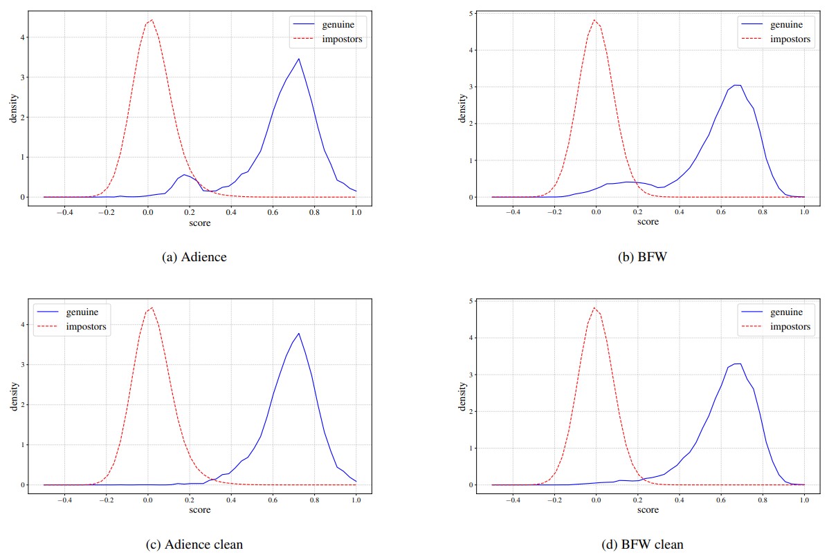 distributions of genuine and impostor scores from the original and cleaned versions of the Adience and BFW datasets