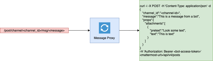 Message Proxy