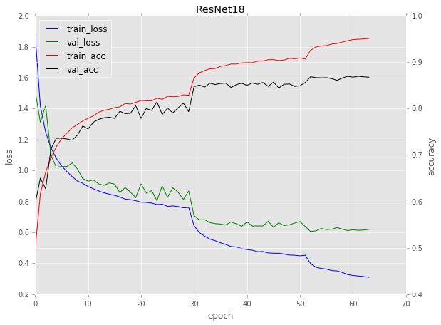 cifar10 收敛曲线