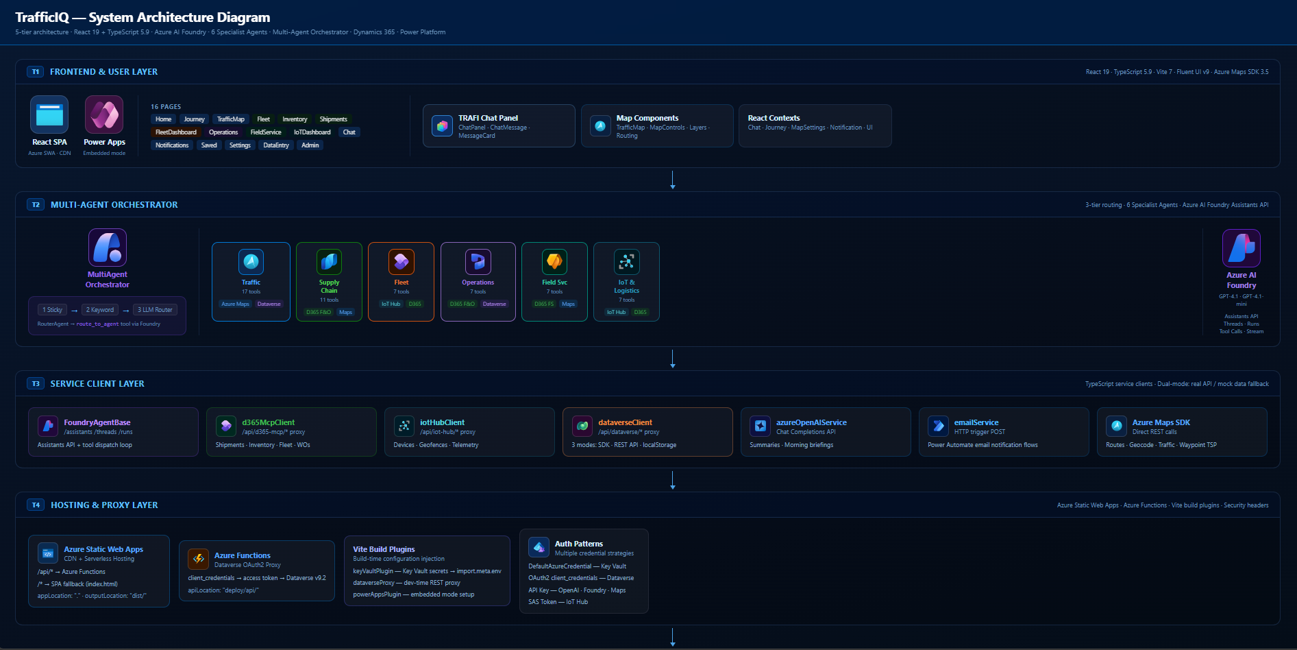 Broader TrafficIQ architecture — agents, MCP, Azure services, Dataverse