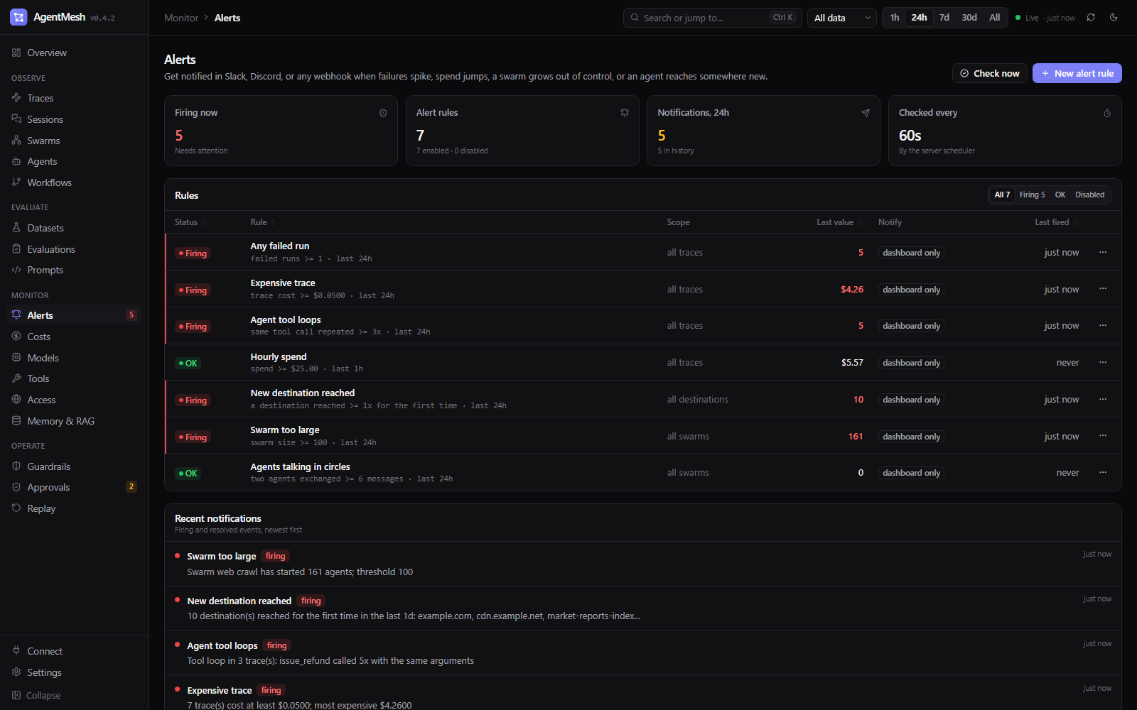 Alerts page: rules for failed runs, expensive traces, tool loops, spend, swarm size, and new destinations, with firing state and recent notifications