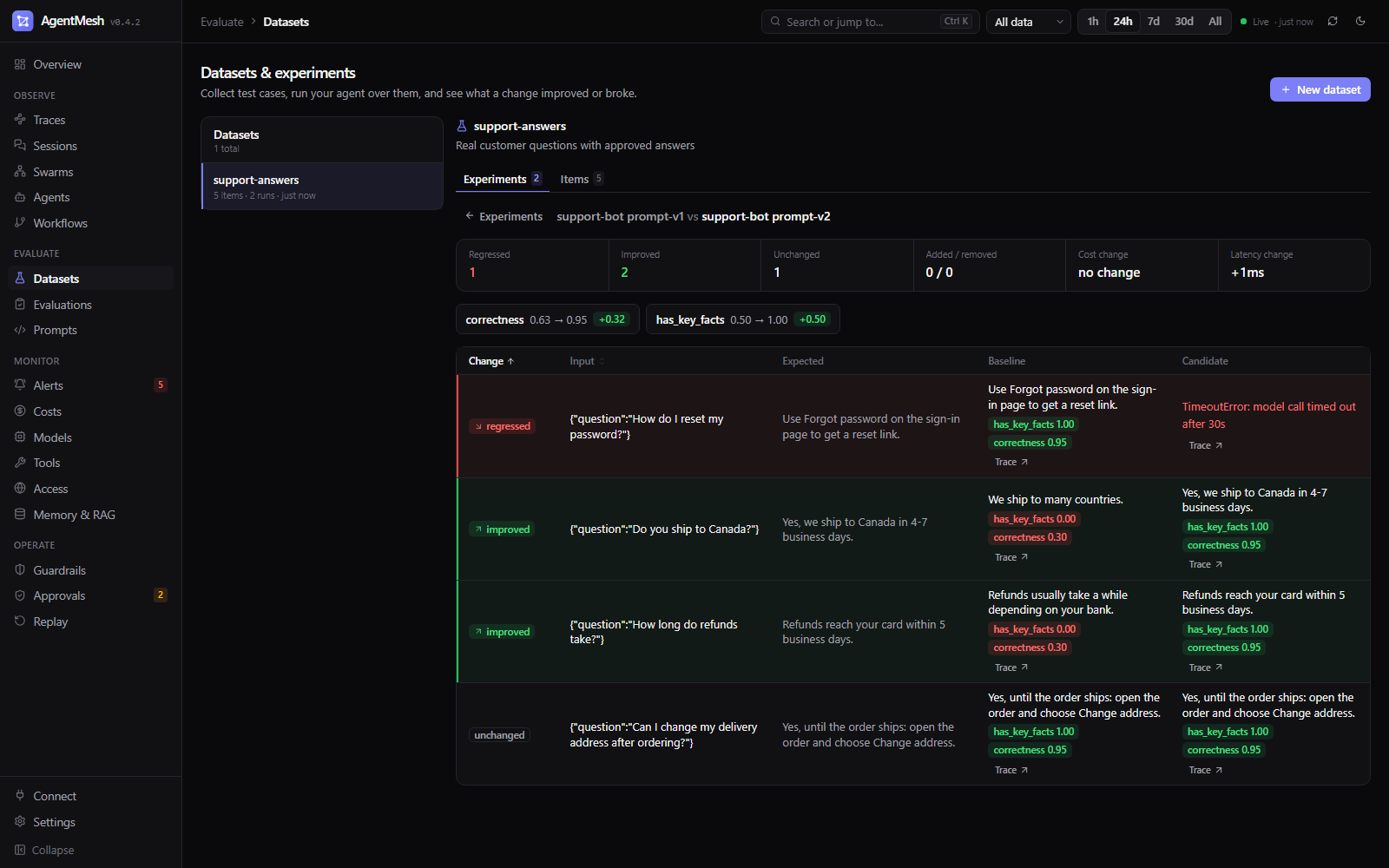 Experiment comparison: two prompt versions over the same dataset, with regressed and improved items, score deltas, and links to each trace