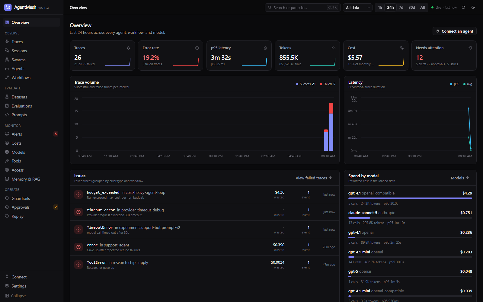 Overview: KPI cards for traces, error rate, p95 latency, tokens, and cost, trace volume and latency charts, grouped issues, and spend by model