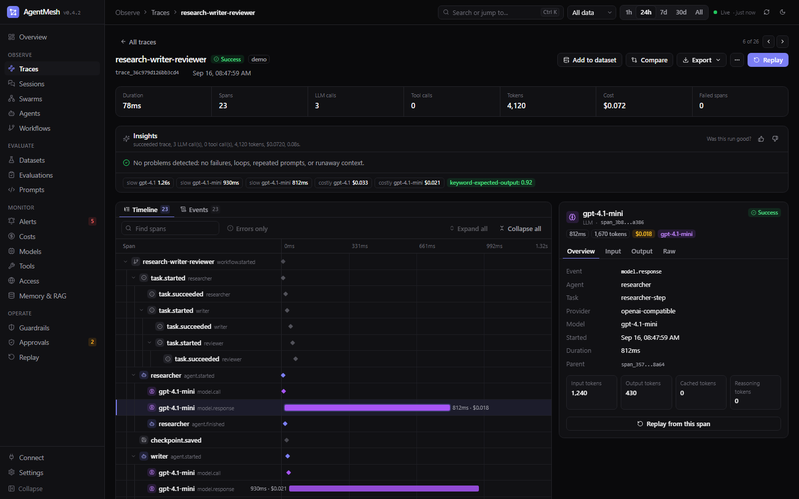 Trace detail: duration, spans, tokens, and cost, insights, a combined span tree and waterfall timeline, and the selected LLM span's details