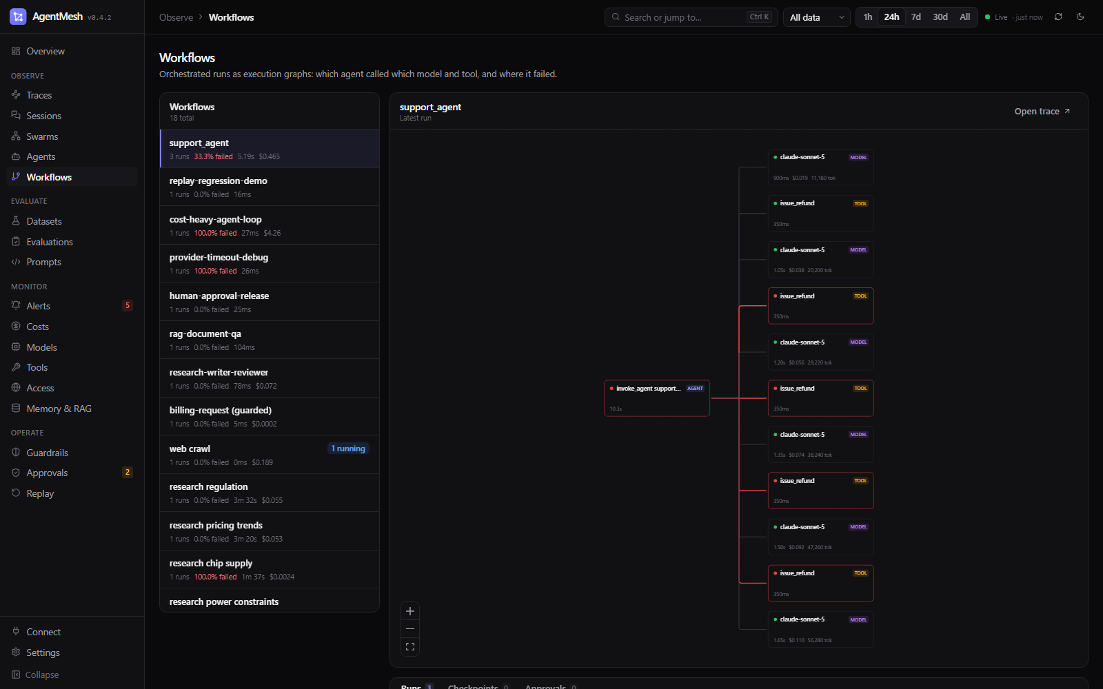 Workflow graph: agent, model, and tool nodes with status, latency, cost, and tokens
