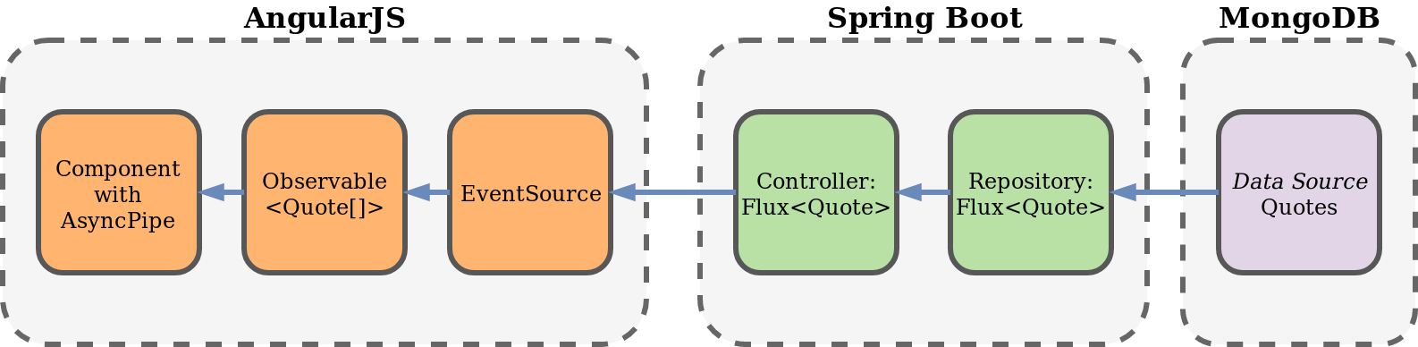 Full Reactive Stack Overview