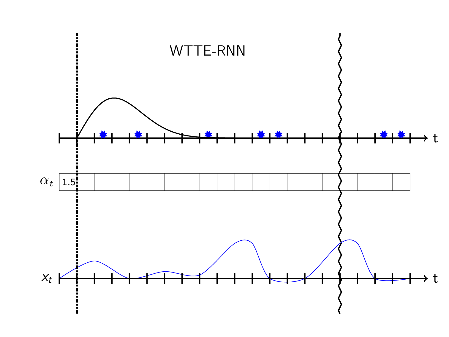 WTTE-RNN prediction over a timeline