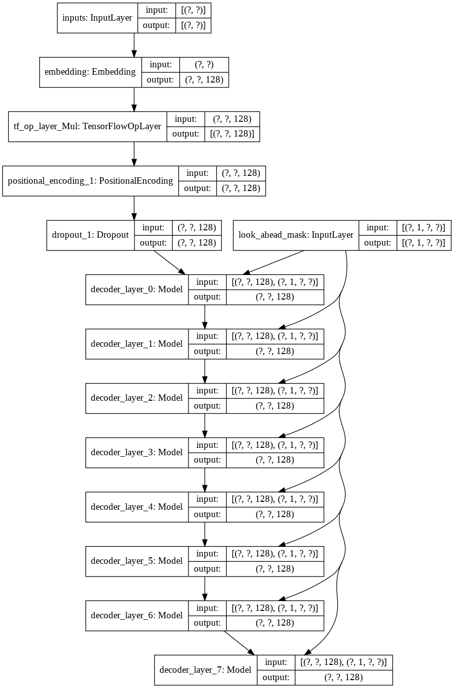 Decoder Architecture