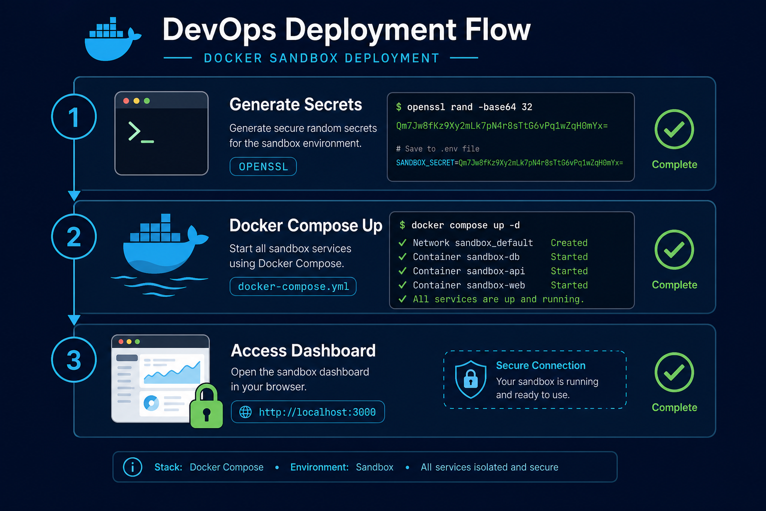 Deployment flow