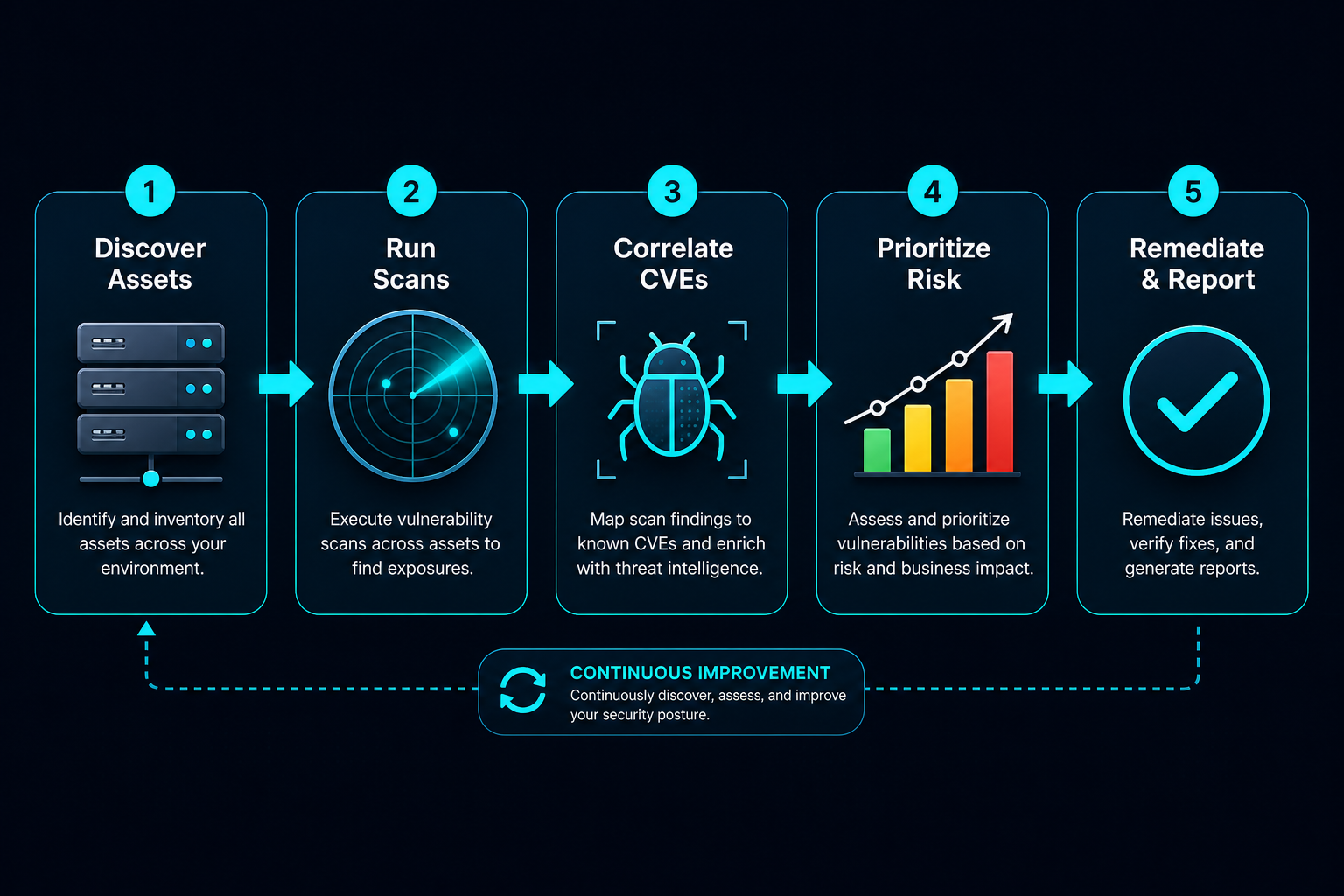 Operations workflow
