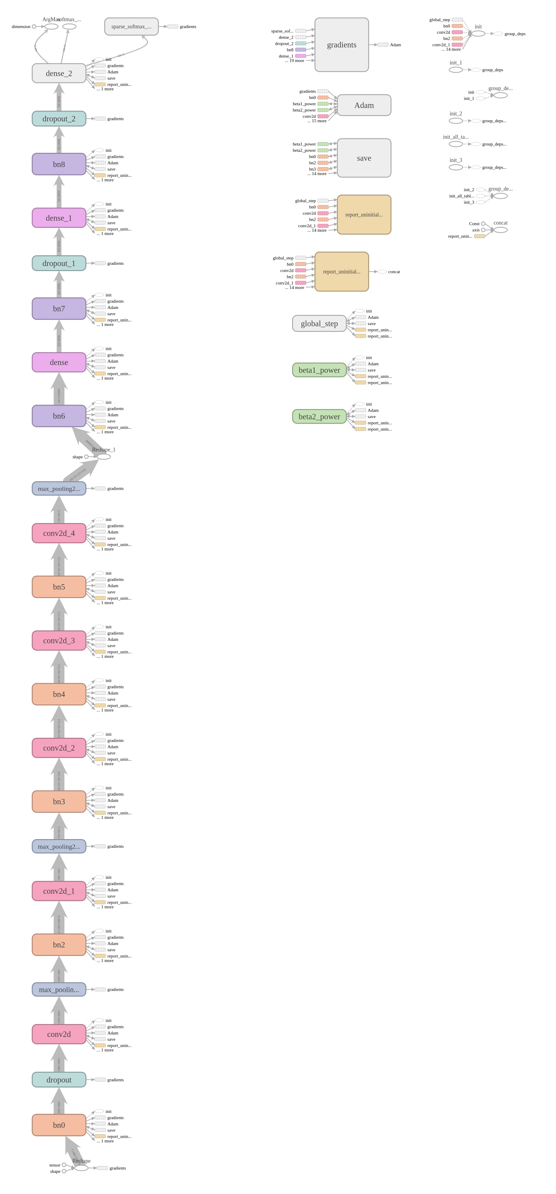 Inception-v3 Architecture