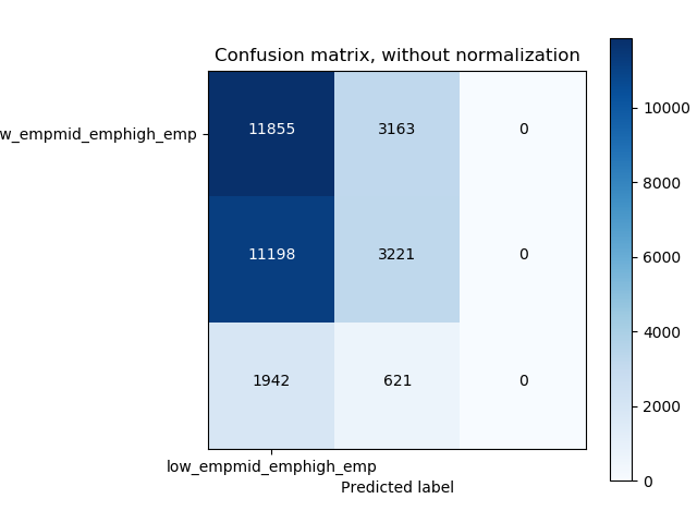 unnormalized_confusion_matrix