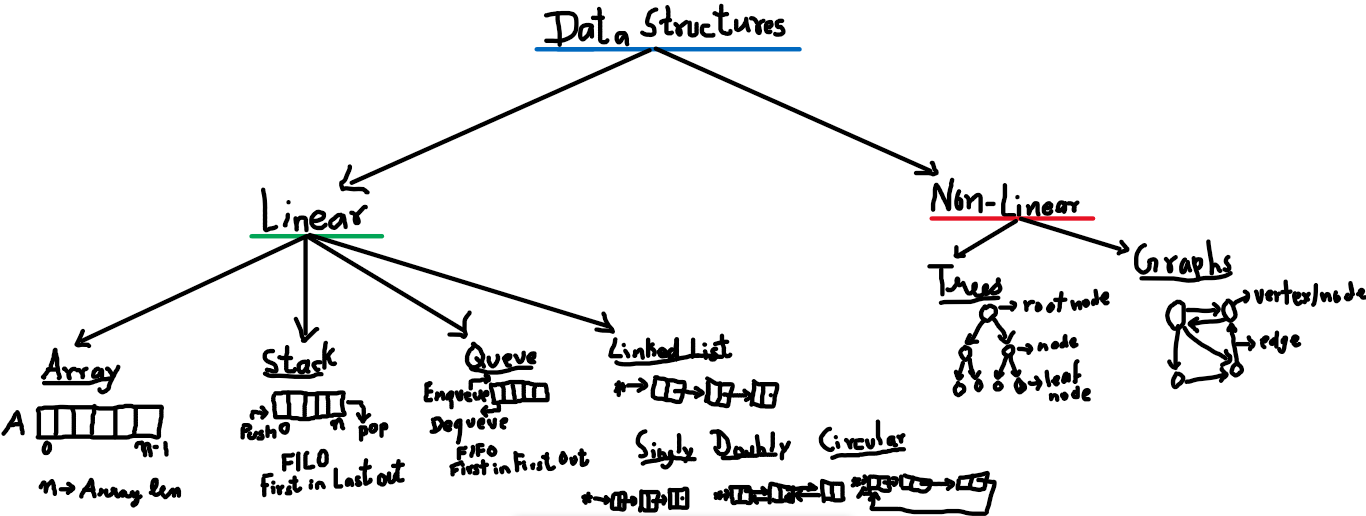 Data Structures