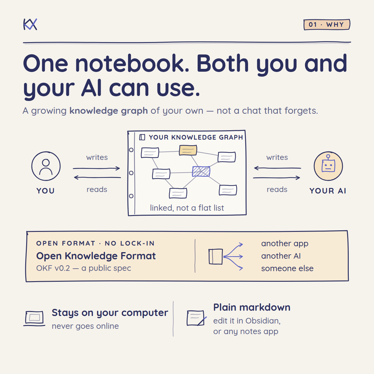 Why KnowledgeX — one notebook, both of you