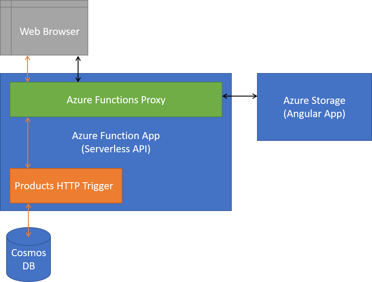 Application Architecture