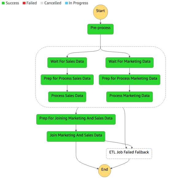 ETL flow in AWS Step Functions - Success