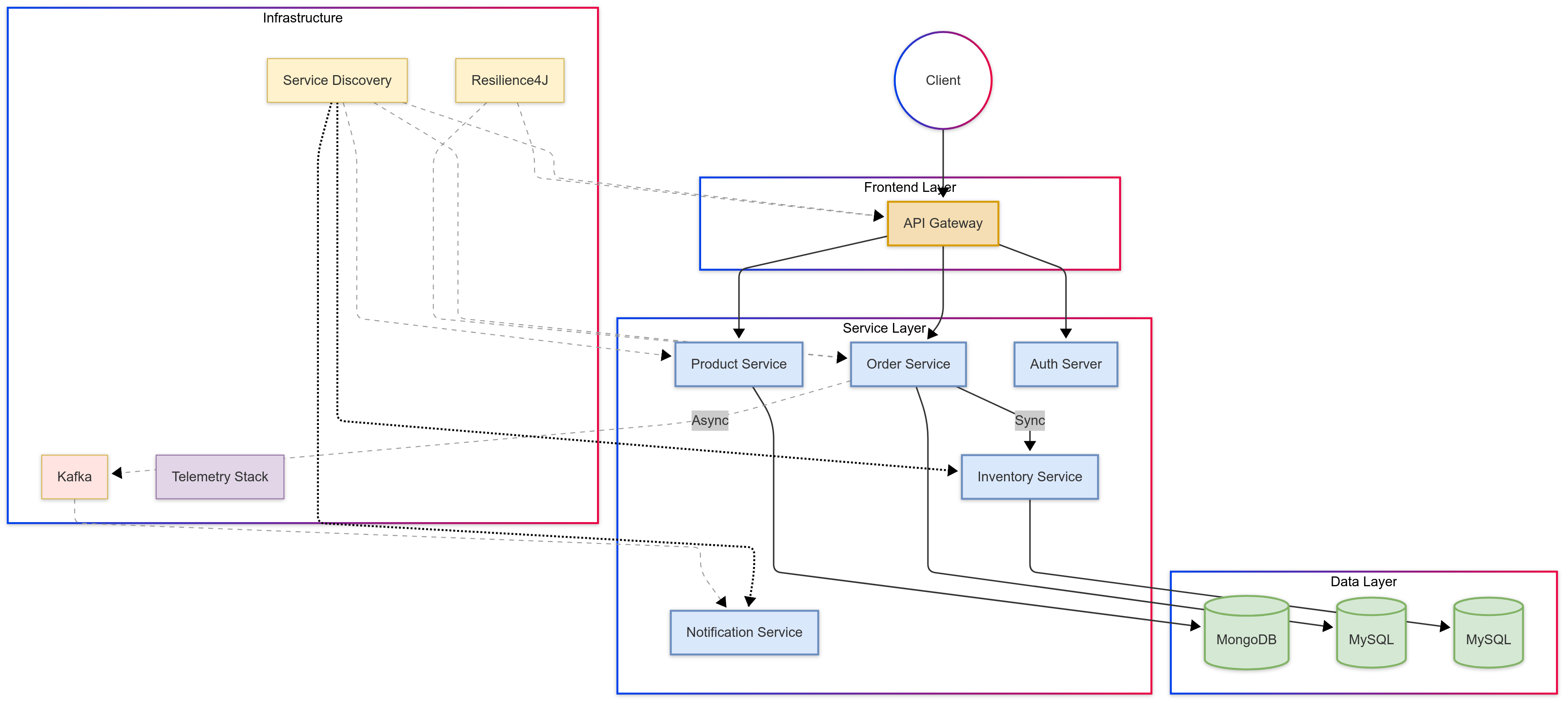 GitHub - rahult18/spring-boot-microservices: This repository contains ...