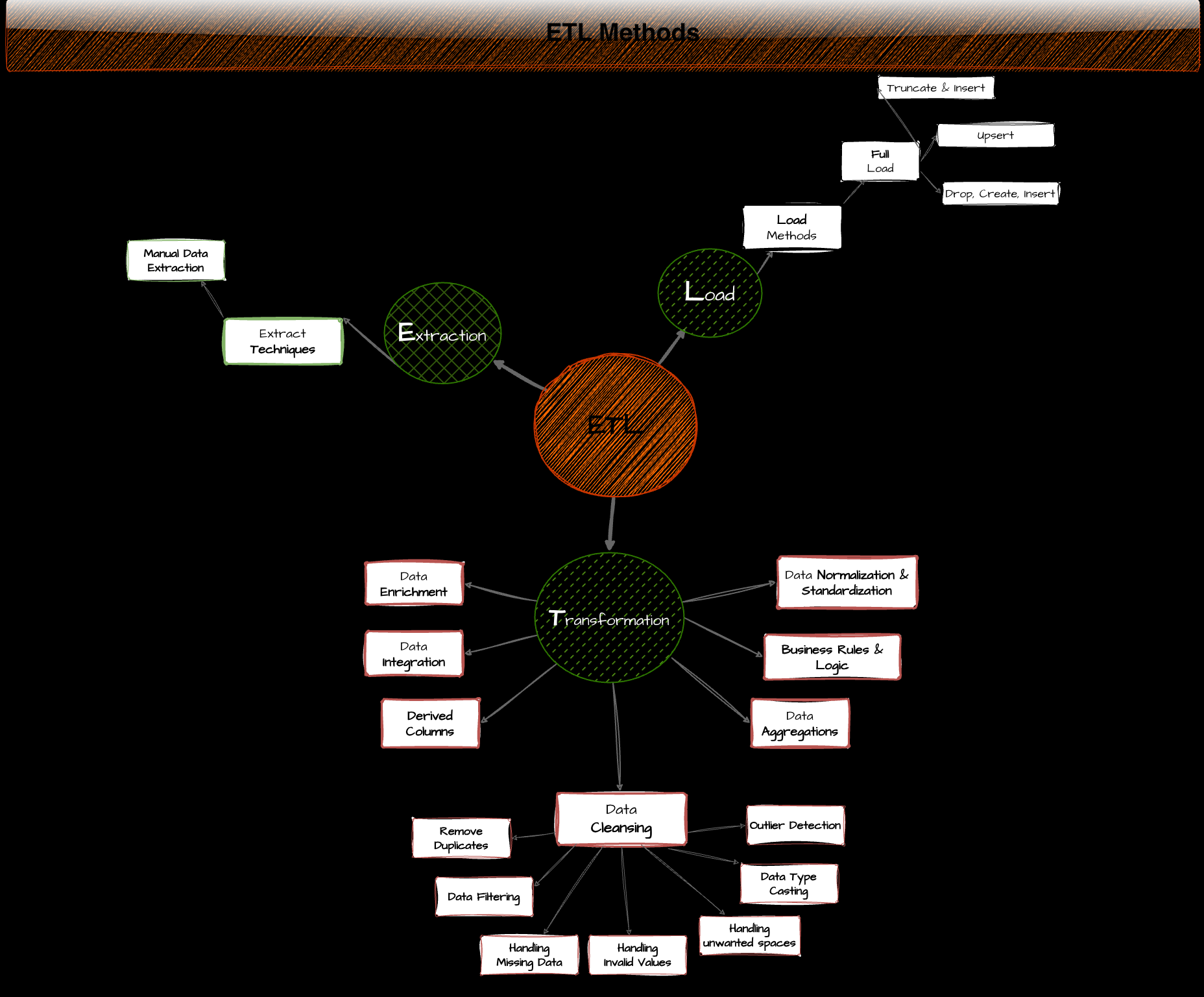 ETL Methods Diagram