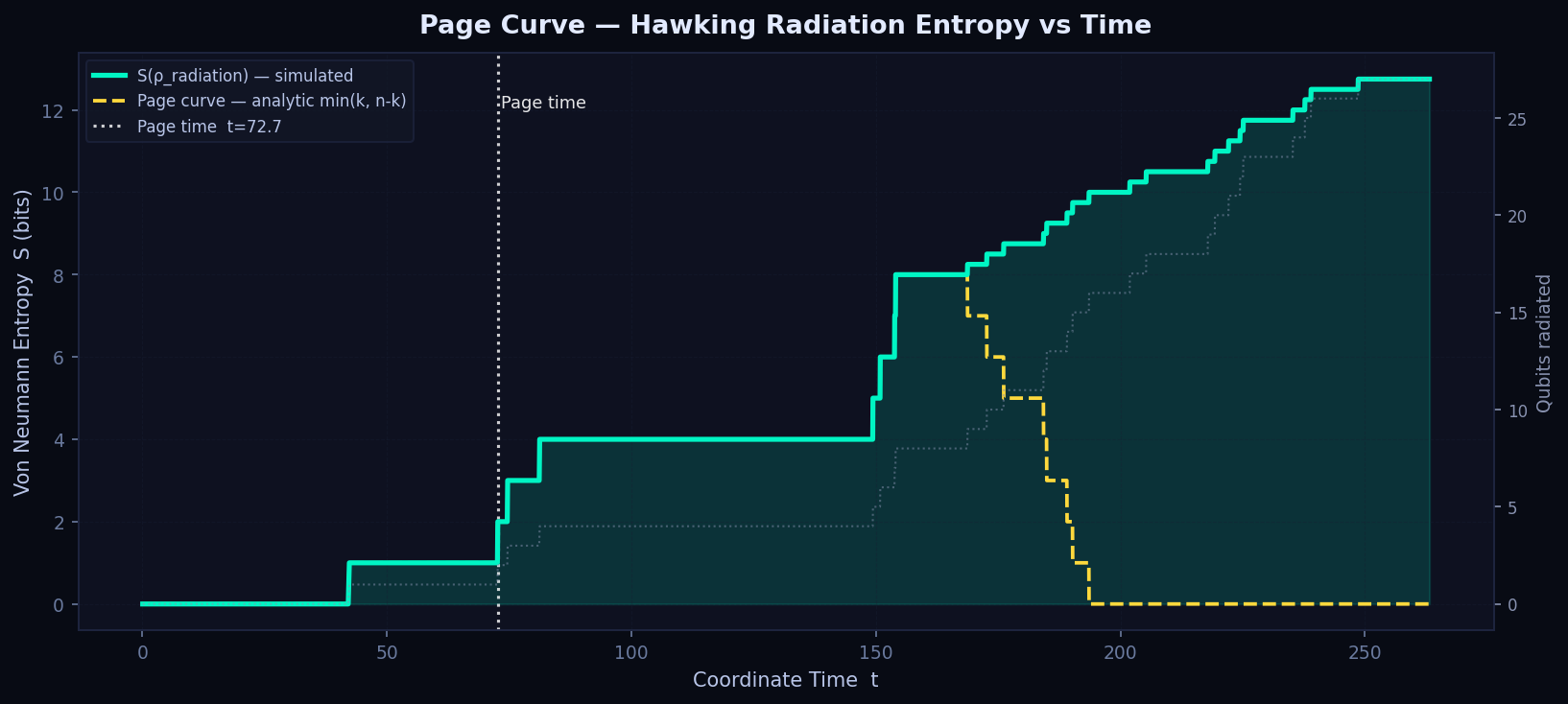 GitHub - rahumanrahuu/blackhole-information-simulation: Qubit-level ...