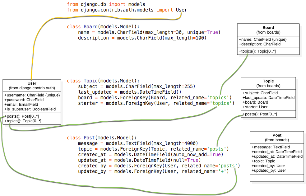 Class diagram django models