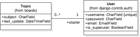 Class Diagram Screenshots