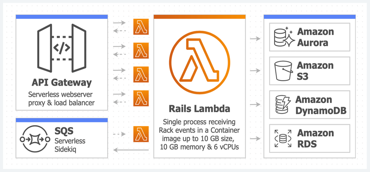 Lamby: Simple Rails & AWS Lambda Integration using Rack.