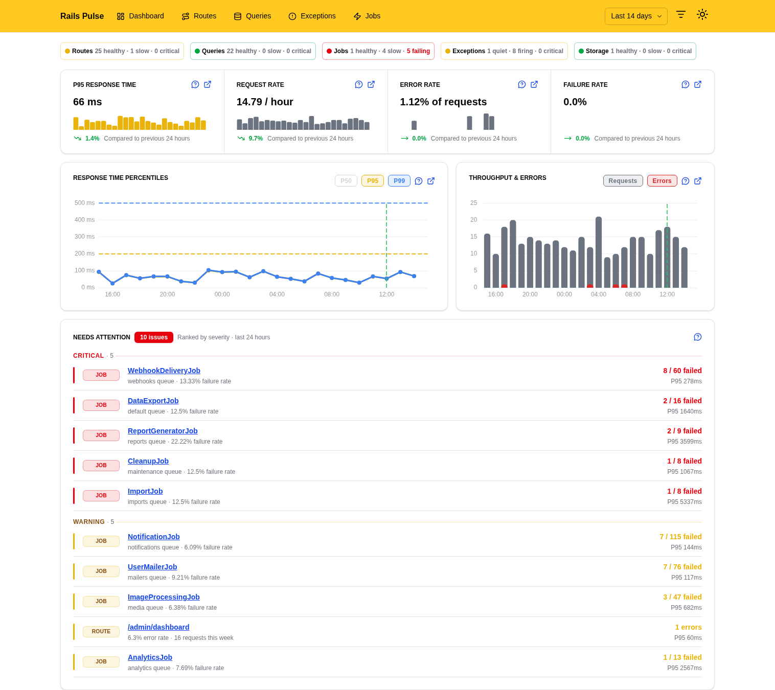 Rails Pulse dashboard: health bar for routes, queries, jobs, exceptions and storage; P95 response time, request rate and error rate with sparklines; response time percentiles against service level objective lines; and a ranked list of jobs and routes needing attention