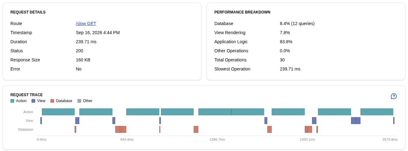 Request detail: duration, status and response size, a performance breakdown by database, view and application time, and a request trace showing action, view and database operations on a timeline