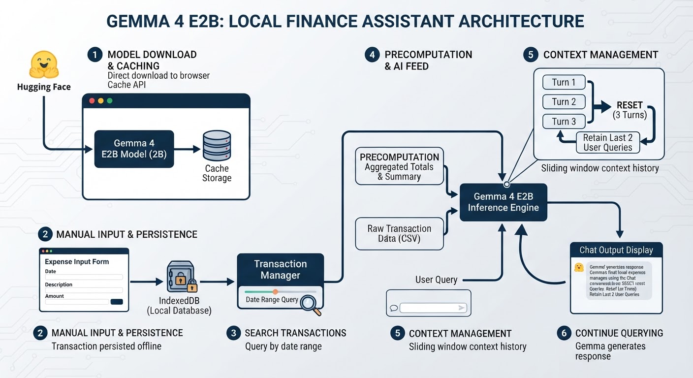 使用 LiteRT LM Web SDK 與 Gemma 4 建置的本機財務助理架構圖