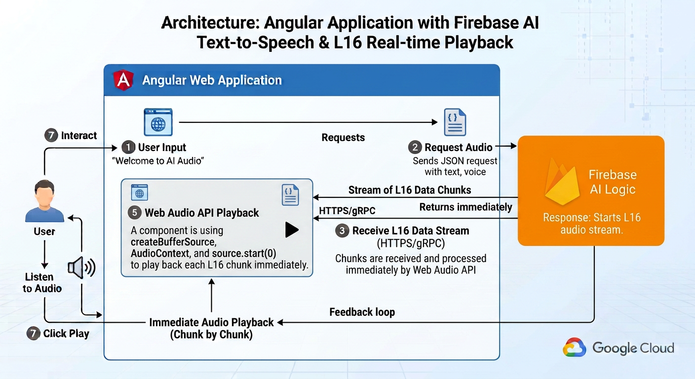 Firebase AI Logic TTS L16 播放架構