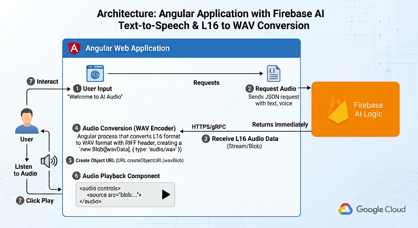Firebase AI Logic TTS L16 轉 WAV 架構