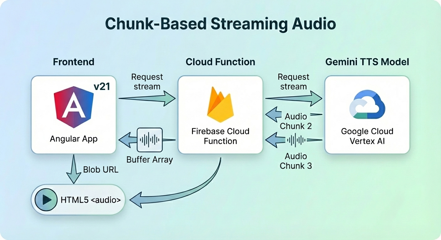 分塊下載並播放 Blob URL